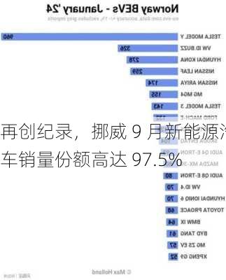 再创纪录，挪威 9 月新能源汽车销量份额高达 97.5%