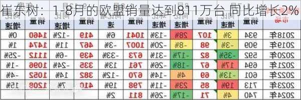 崔东树：1-8月的欧盟销量达到811万台 同比增长2%