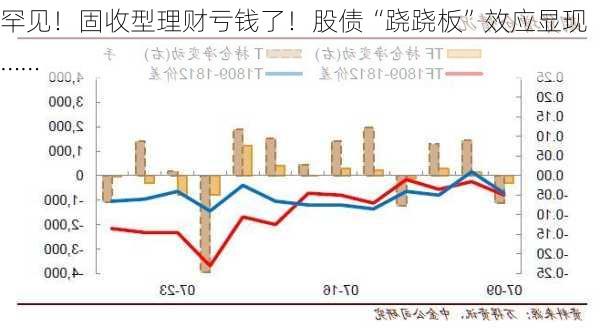 罕见！固收型理财亏钱了！股债“跷跷板”效应显现……