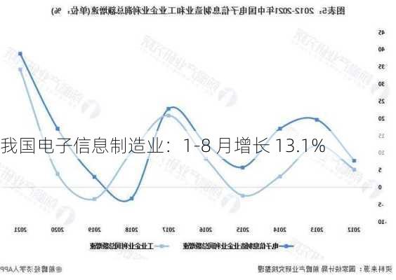 我国电子信息制造业：1-8 月增长 13.1%