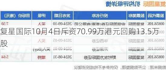 复星国际10月4日斥资70.99万港元回购13.5万股