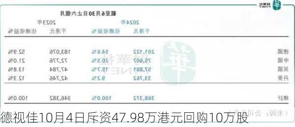 德视佳10月4日斥资47.98万港元回购10万股