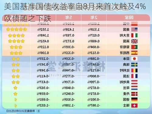 美国基准国债收益率自8月来首次触及4% 欧债随之下跌