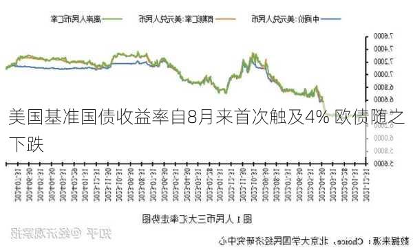 美国基准国债收益率自8月来首次触及4% 欧债随之下跌