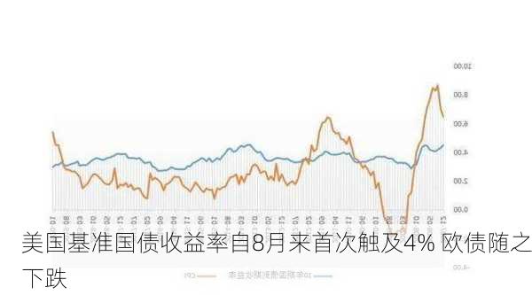 美国基准国债收益率自8月来首次触及4% 欧债随之下跌