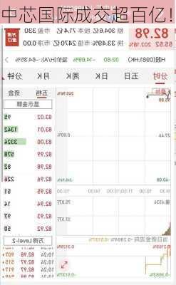 中芯国际成交超百亿！