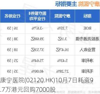 康宁医院(02120.HK)10月7日耗资9.7万港元回购7000股