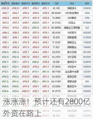 涨涨涨！预计还有2800亿外资在路上