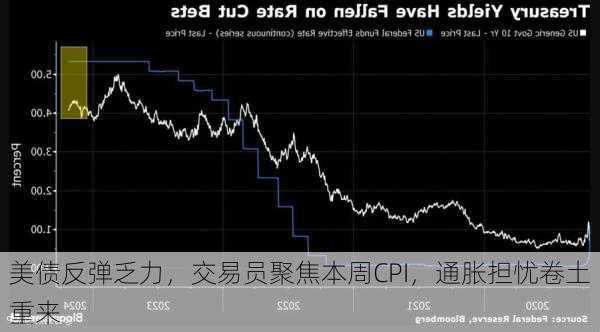 美债反弹乏力，交易员聚焦本周CPI，通胀担忧卷土重来