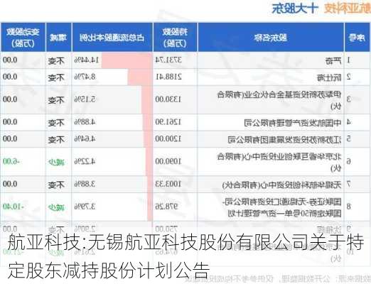 航亚科技:无锡航亚科技股份有限公司关于特定股东减持股份计划公告