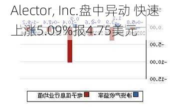 Alector, Inc.盘中异动 快速上涨5.09%报4.75美元