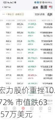 宏力股价重挫10.72% 市值跌63.57万美元