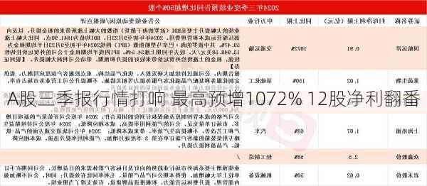 A股三季报行情打响 最高预增1072% 12股净利翻番