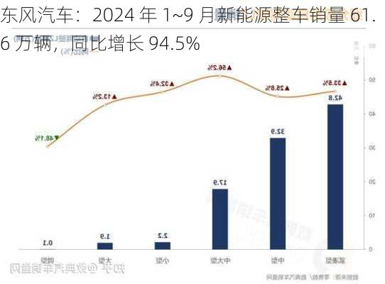 东风汽车：2024 年 1~9 月新能源整车销量 61.6 万辆，同比增长 94.5%