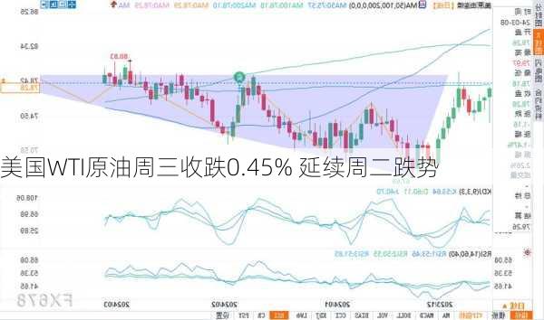 美国WTI原油周三收跌0.45% 延续周二跌势