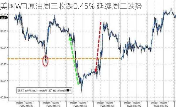 美国WTI原油周三收跌0.45% 延续周二跌势