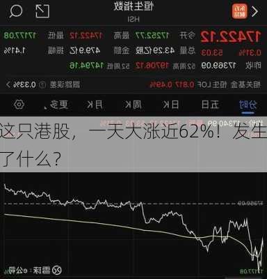 这只港股，一天大涨近62%！发生了什么？