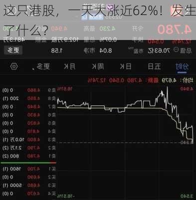 这只港股，一天大涨近62%！发生了什么？