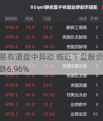 网易有道盘中异动 临近午盘股价大跌6.96%