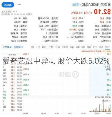 爱奇艺盘中异动 股价大跌5.02%