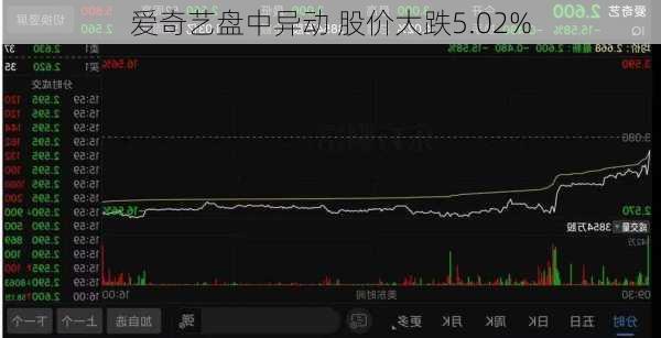 爱奇艺盘中异动 股价大跌5.02%