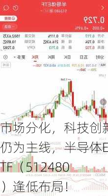 市场分化，科技创新仍为主线，半导体ETF（512480）逢低布局！