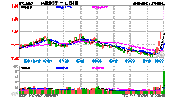 市场分化，科技创新仍为主线，半导体ETF（512480）逢低布局！