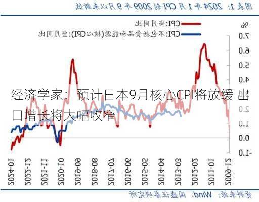 经济学家：预计日本9月核心CPI将放缓 出口增长将大幅收窄