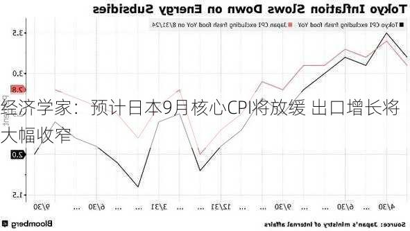 经济学家：预计日本9月核心CPI将放缓 出口增长将大幅收窄