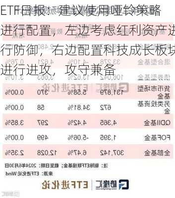 ETF日报：建议使用哑铃策略进行配置，左边考虑红利资产进行防御，右边配置科技成长板块进行进攻，攻守兼备