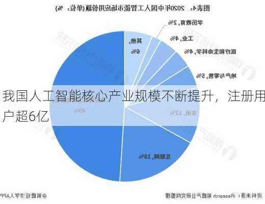 我国人工智能核心产业规模不断提升，注册用户超6亿