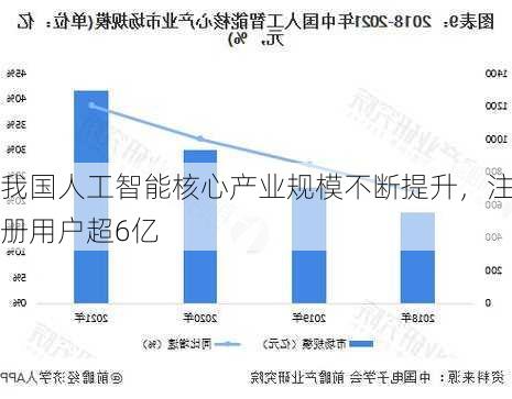 我国人工智能核心产业规模不断提升，注册用户超6亿