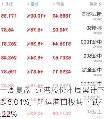 一周复盘 | 辽港股份本周累计下跌6.04%，航运港口板块下跌4.22%