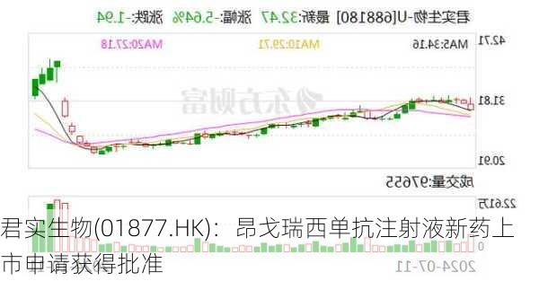 君实生物(01877.HK)：昂戈瑞西单抗注射液新药上市申请获得批准