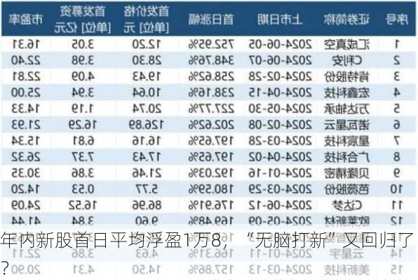 年内新股首日平均浮盈1万8，“无脑打新”又回归了？