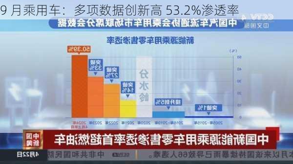 9 月乘用车：多项数据创新高 53.2%渗透率