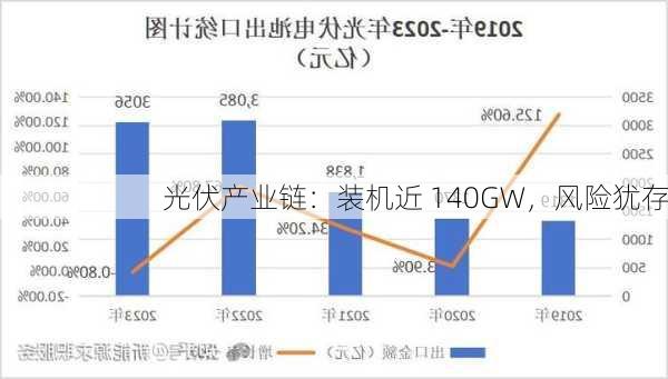 光伏产业链：装机近 140GW，风险犹存