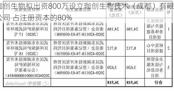 珈创生物拟出资800万设立珈创生物技术（成都）有限公司 占注册资本的80%