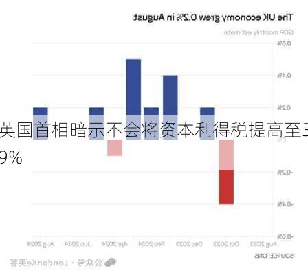 英国首相暗示不会将资本利得税提高至39%