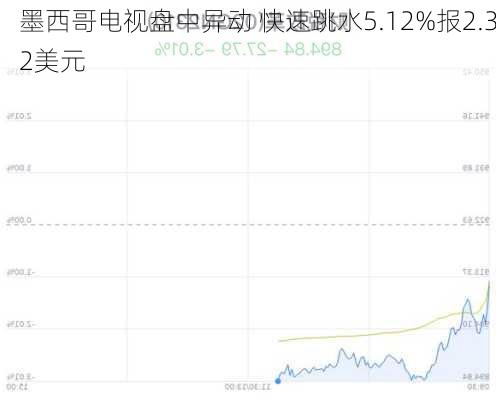 墨西哥电视盘中异动 快速跳水5.12%报2.32美元