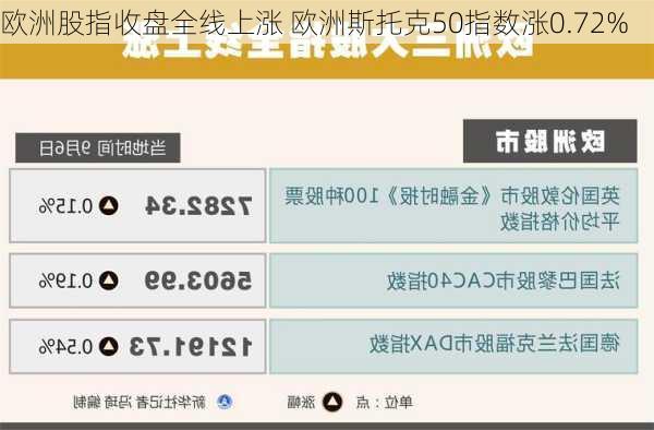 欧洲股指收盘全线上涨 欧洲斯托克50指数涨0.72%