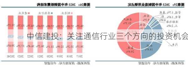 中信建投：关注通信行业三个方向的投资机会