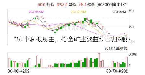 *ST中润拟易主，招金矿业欲曲线回归A股？