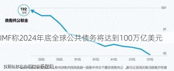 IMF称2024年底全球公共债务将达到100万亿美元