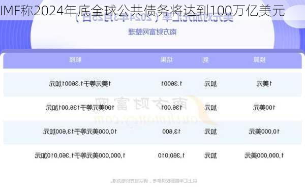 IMF称2024年底全球公共债务将达到100万亿美元