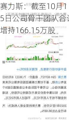 赛力斯：截至10月15日公司骨干团队合计增持166.15万股