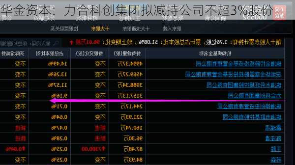 华金资本：力合科创集团拟减持公司不超3%股份