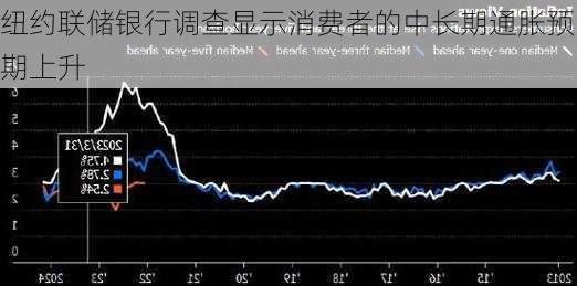 纽约联储银行调查显示消费者的中长期通胀预期上升