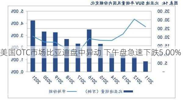 美国OTC市场比亚迪盘中异动 下午盘急速下跌5.00%