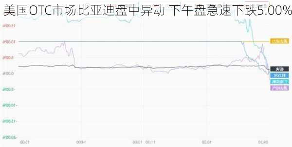 美国OTC市场比亚迪盘中异动 下午盘急速下跌5.00%